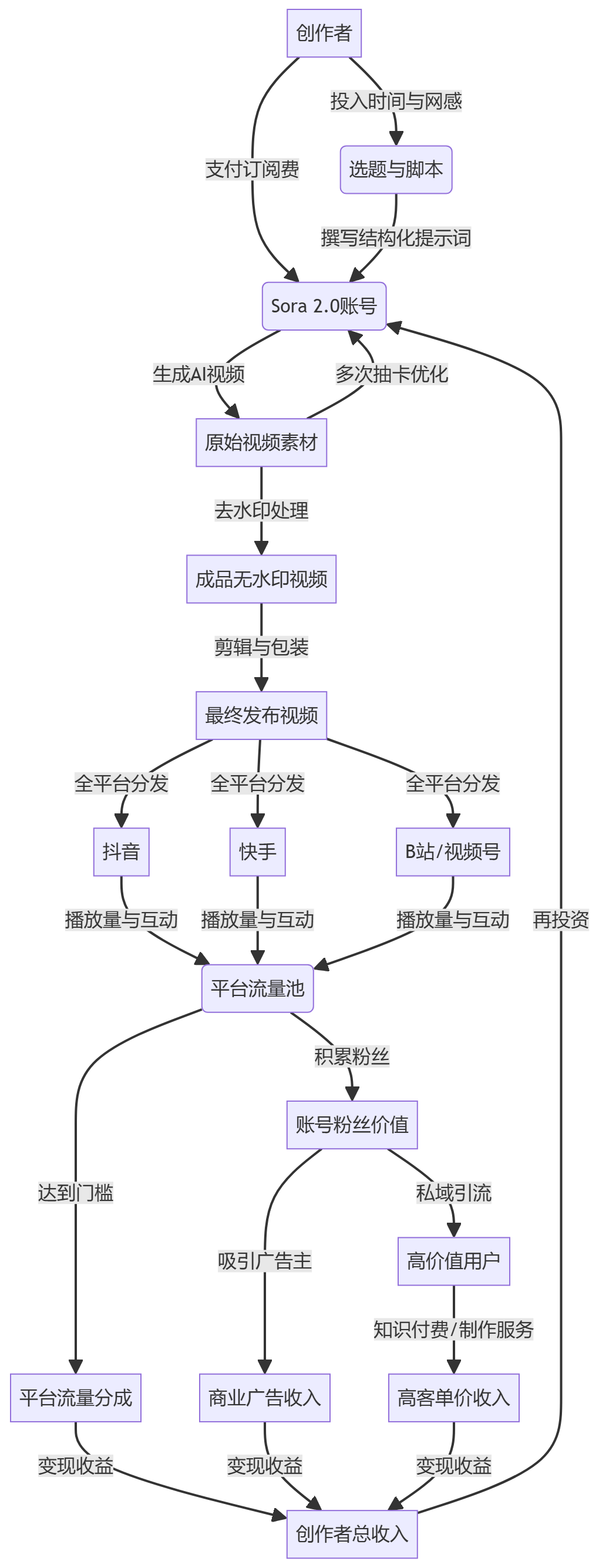 核心商业逻辑拆解